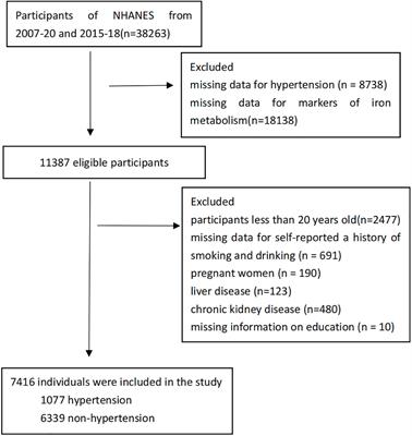Association between soluble transferrin receptor and systolic hypertension in adults: National Health and Nutrition Examination Survey (2007–2010 and 2015–2018)